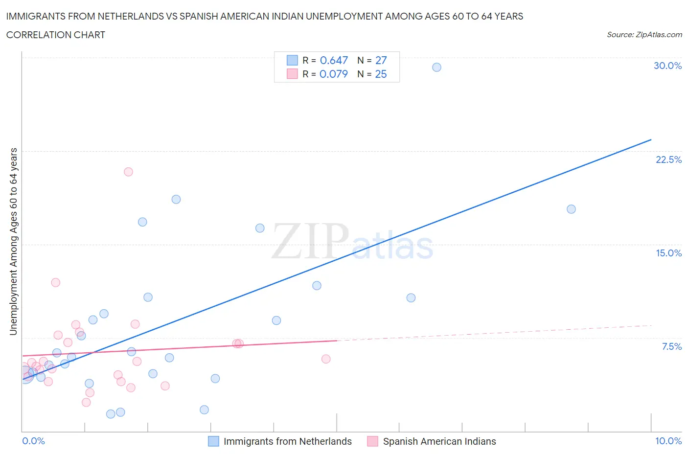 Immigrants from Netherlands vs Spanish American Indian Unemployment Among Ages 60 to 64 years