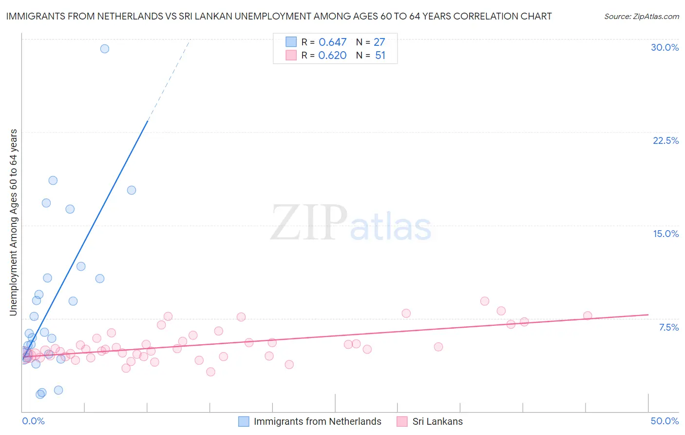 Immigrants from Netherlands vs Sri Lankan Unemployment Among Ages 60 to 64 years