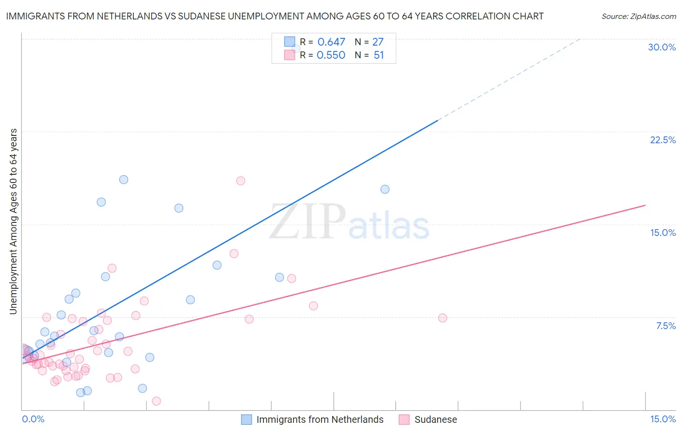 Immigrants from Netherlands vs Sudanese Unemployment Among Ages 60 to 64 years