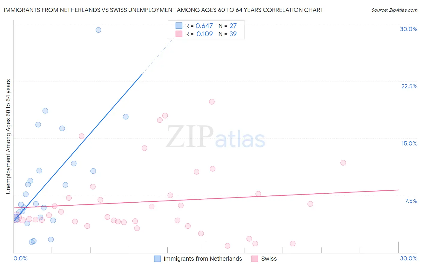 Immigrants from Netherlands vs Swiss Unemployment Among Ages 60 to 64 years