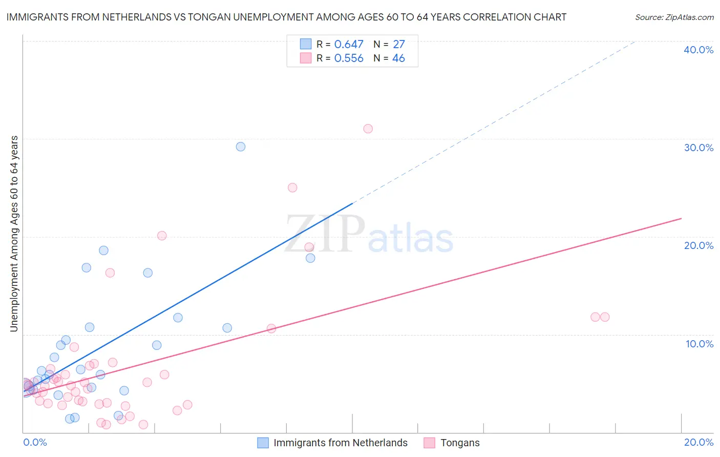 Immigrants from Netherlands vs Tongan Unemployment Among Ages 60 to 64 years