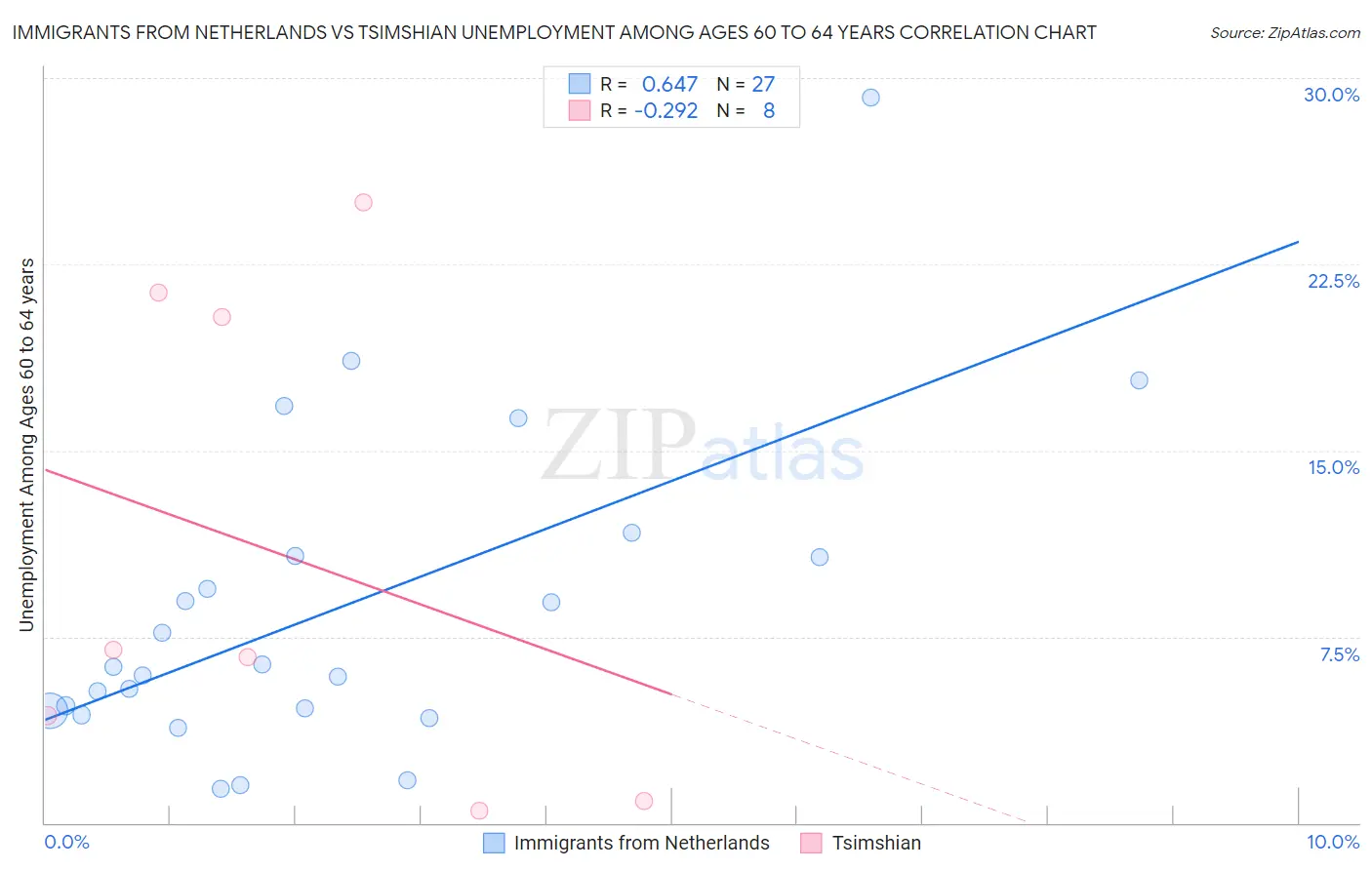 Immigrants from Netherlands vs Tsimshian Unemployment Among Ages 60 to 64 years