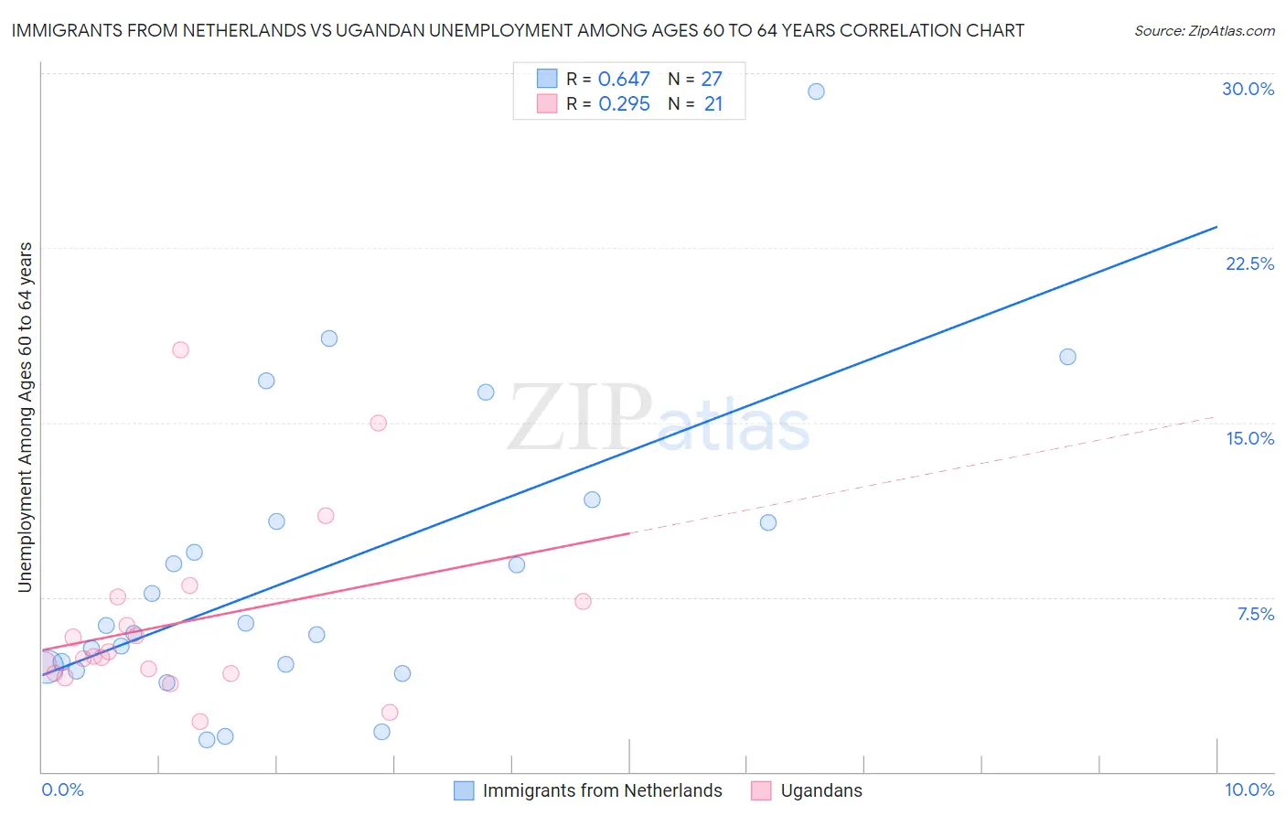 Immigrants from Netherlands vs Ugandan Unemployment Among Ages 60 to 64 years