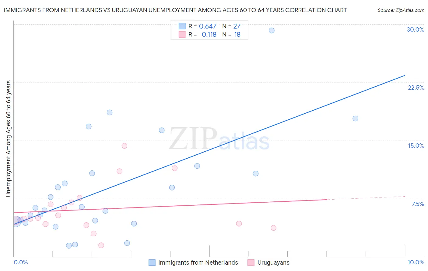 Immigrants from Netherlands vs Uruguayan Unemployment Among Ages 60 to 64 years