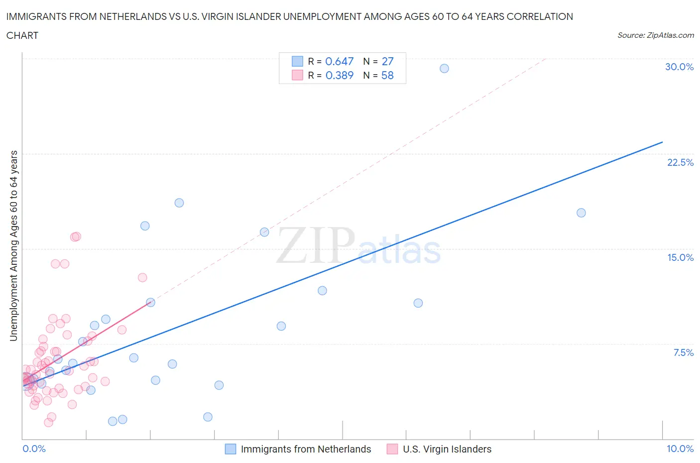 Immigrants from Netherlands vs U.S. Virgin Islander Unemployment Among Ages 60 to 64 years