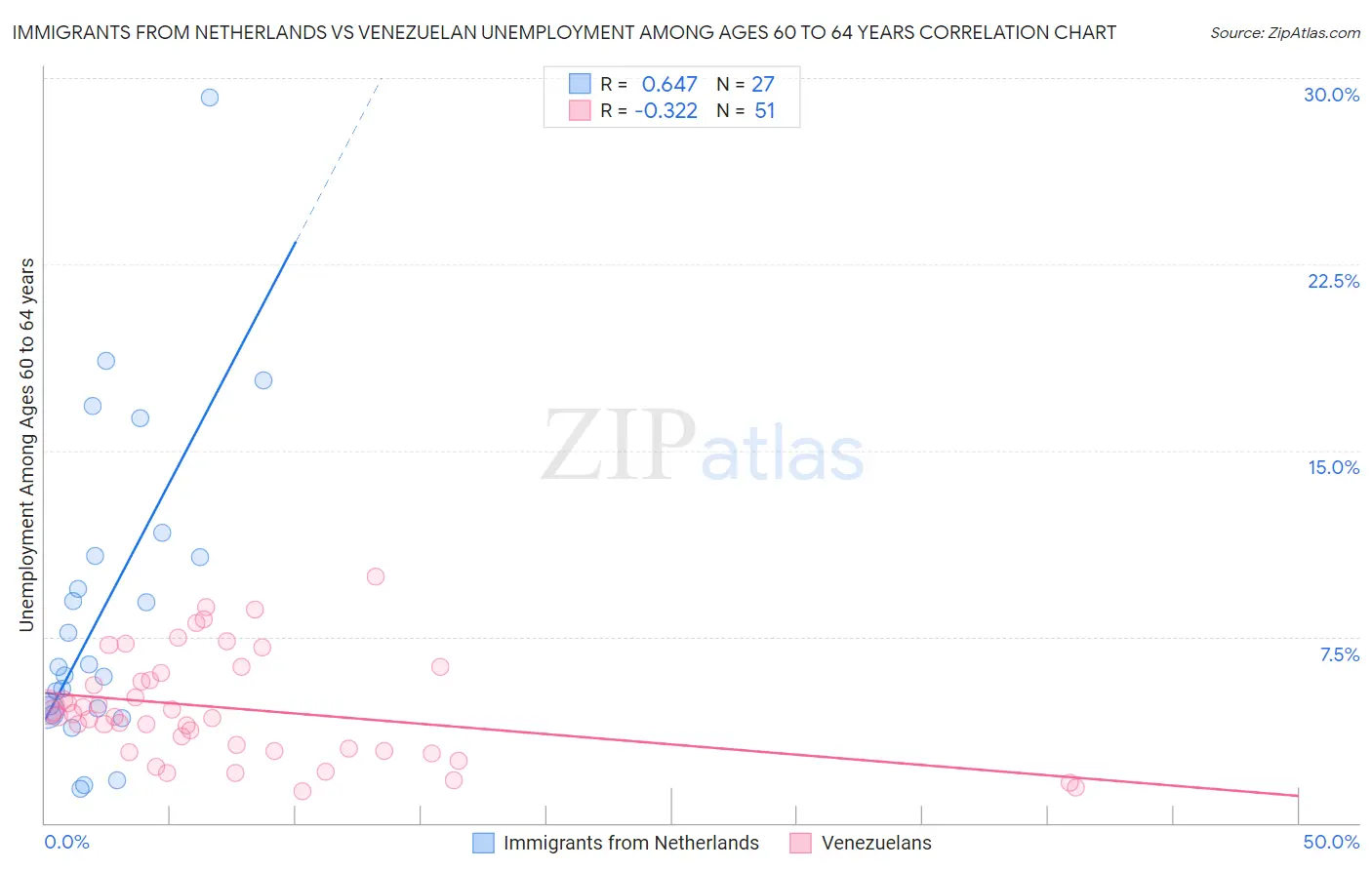 Immigrants from Netherlands vs Venezuelan Unemployment Among Ages 60 to 64 years