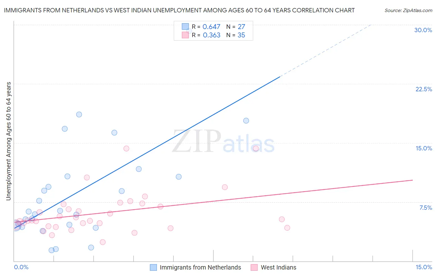 Immigrants from Netherlands vs West Indian Unemployment Among Ages 60 to 64 years