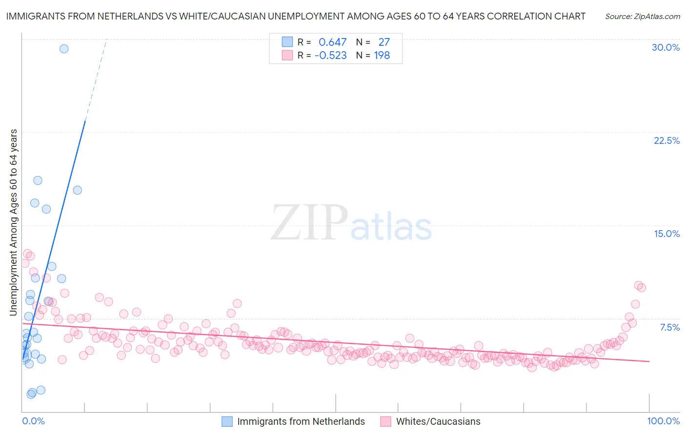 Immigrants from Netherlands vs White/Caucasian Unemployment Among Ages 60 to 64 years