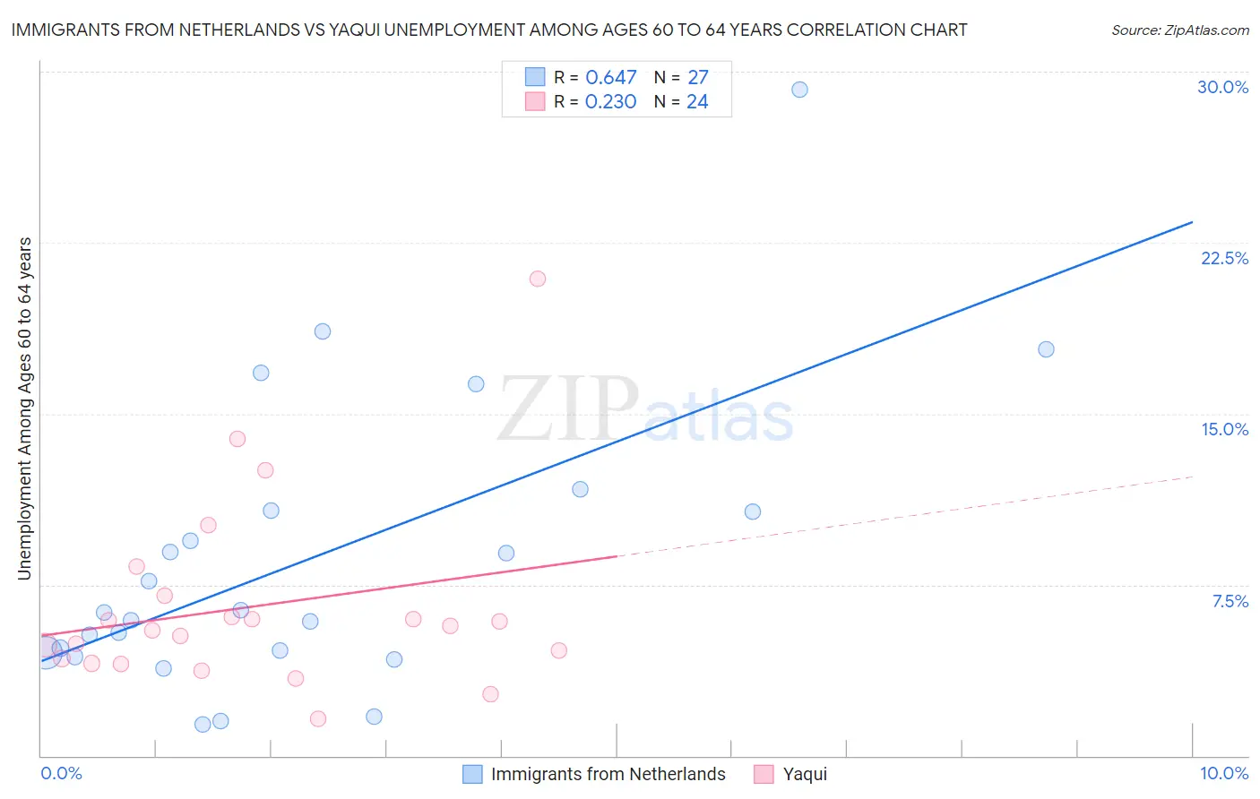 Immigrants from Netherlands vs Yaqui Unemployment Among Ages 60 to 64 years