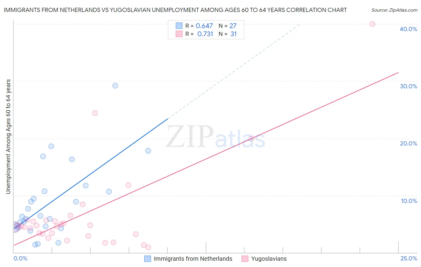 Immigrants from Netherlands vs Yugoslavian Unemployment Among Ages 60 to 64 years