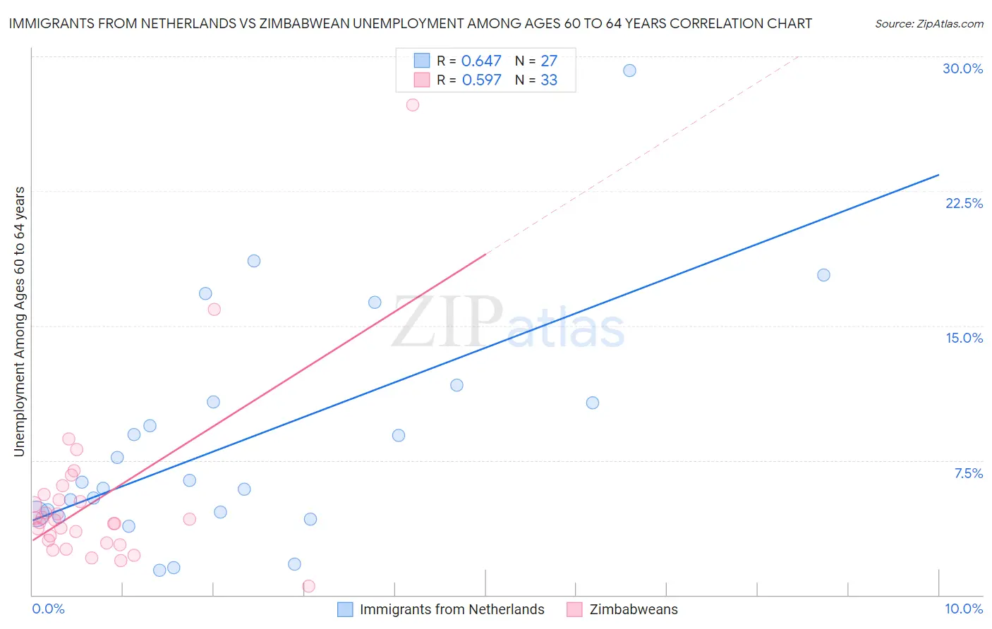 Immigrants from Netherlands vs Zimbabwean Unemployment Among Ages 60 to 64 years