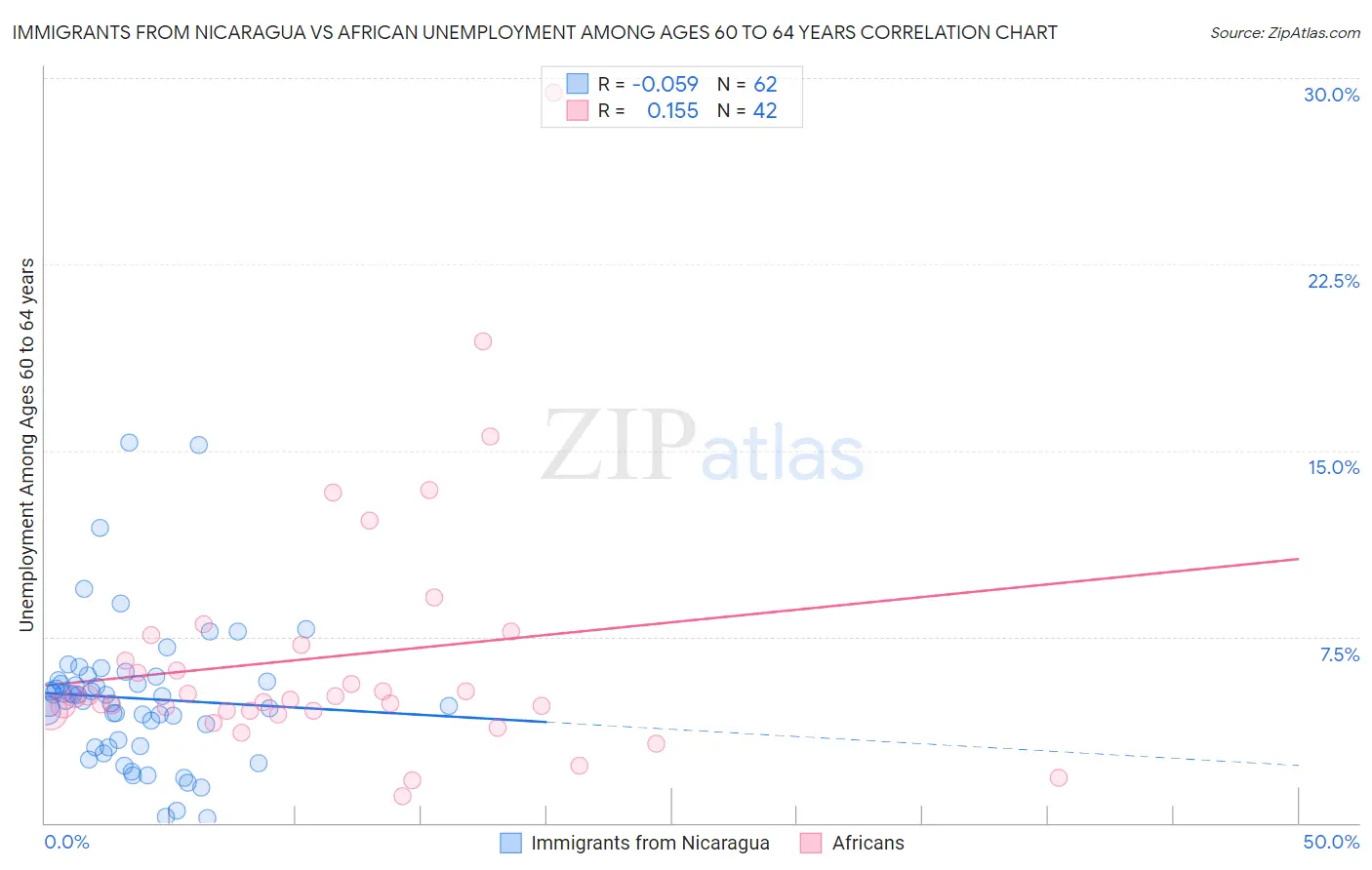 Immigrants from Nicaragua vs African Unemployment Among Ages 60 to 64 years