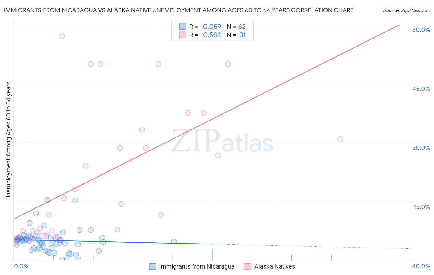 Immigrants from Nicaragua vs Alaska Native Unemployment Among Ages 60 to 64 years