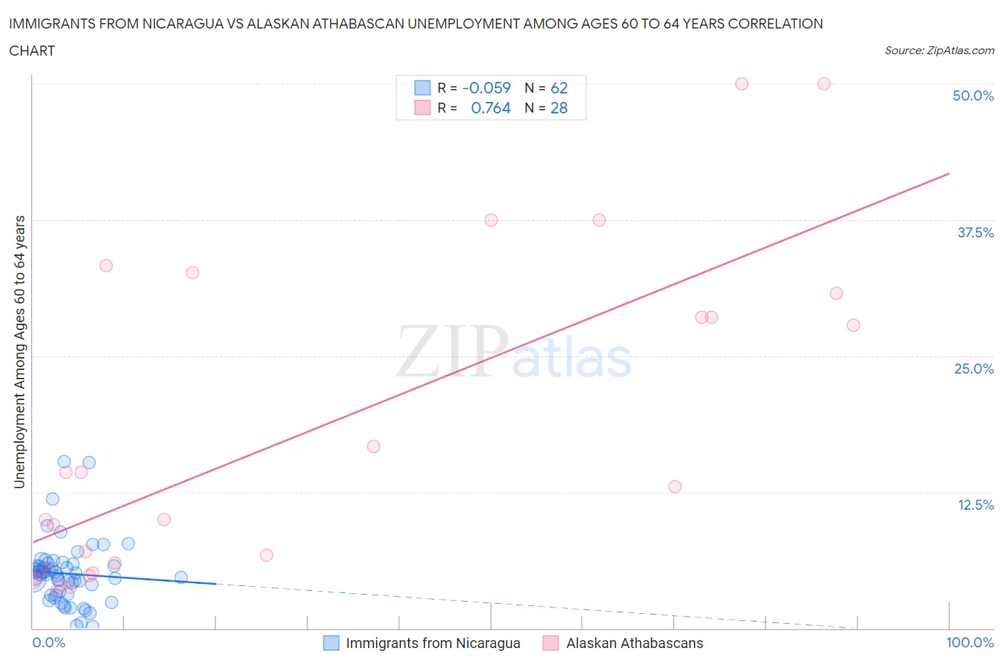Immigrants from Nicaragua vs Alaskan Athabascan Unemployment Among Ages 60 to 64 years
