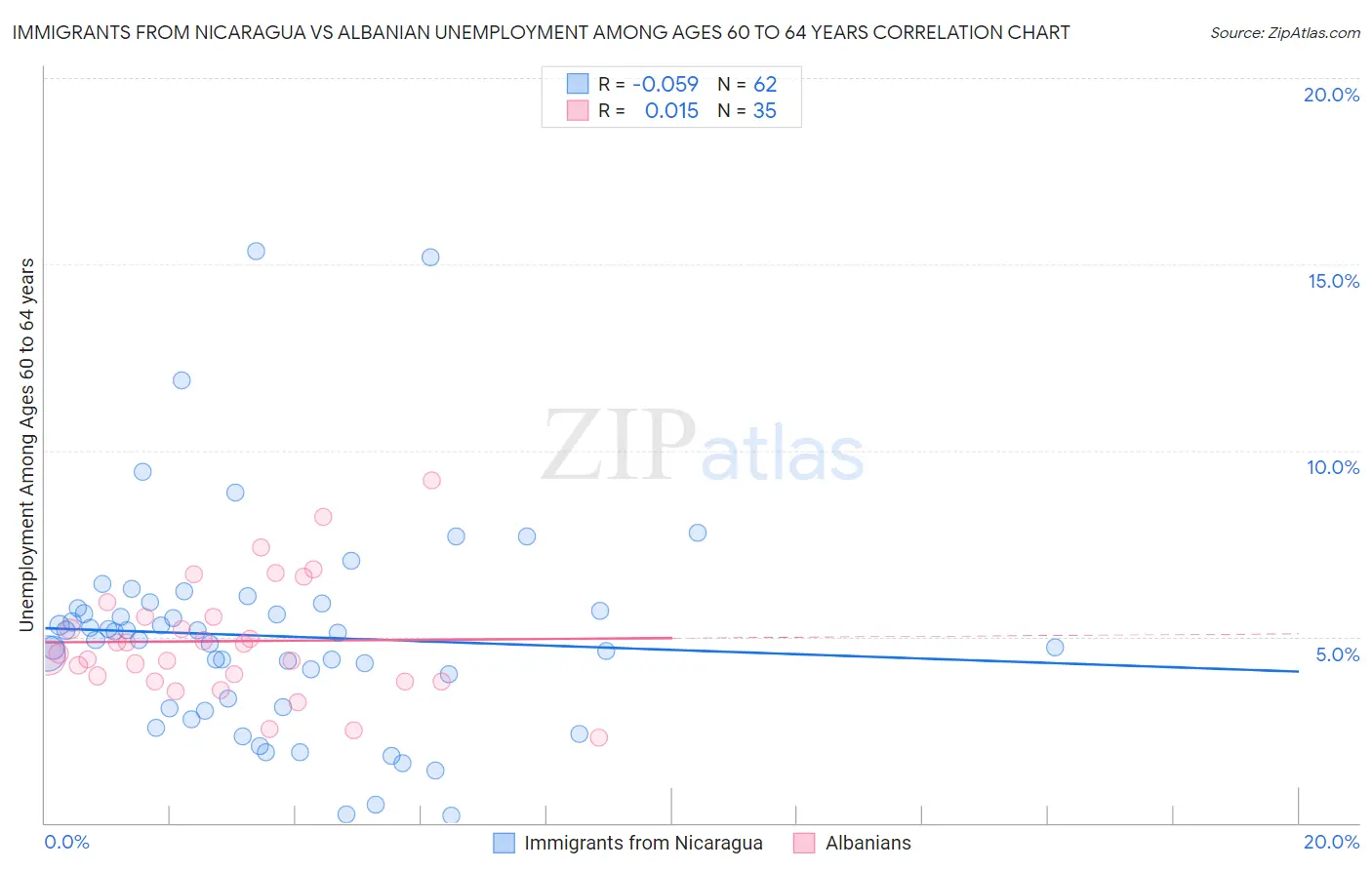 Immigrants from Nicaragua vs Albanian Unemployment Among Ages 60 to 64 years