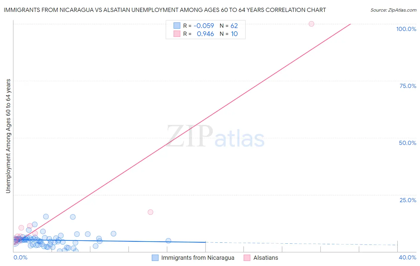 Immigrants from Nicaragua vs Alsatian Unemployment Among Ages 60 to 64 years
