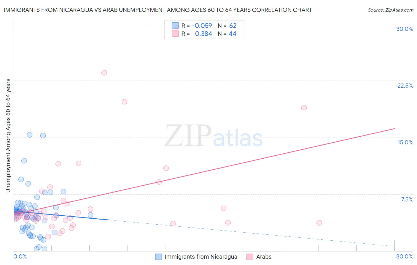 Immigrants from Nicaragua vs Arab Unemployment Among Ages 60 to 64 years