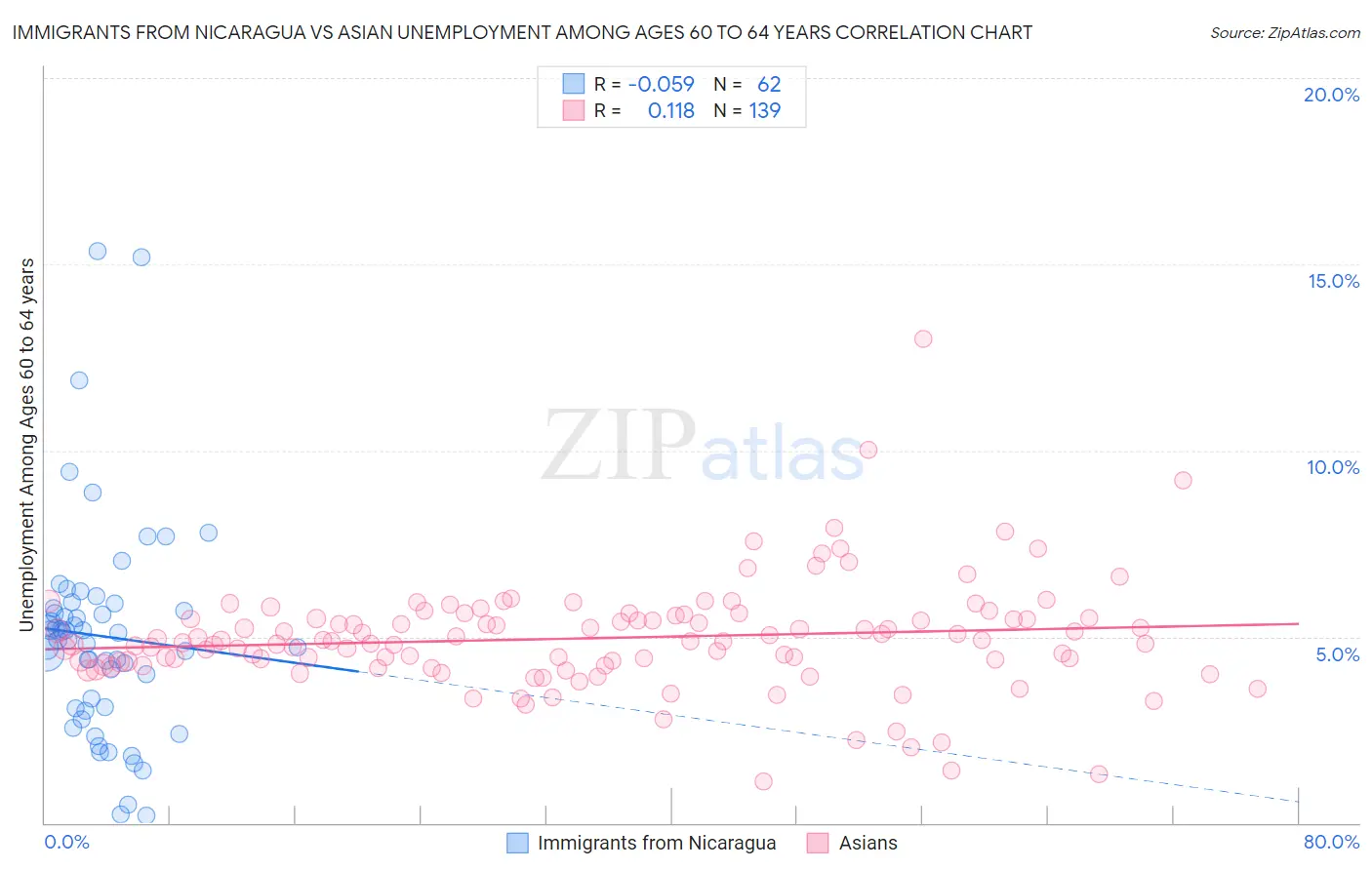 Immigrants from Nicaragua vs Asian Unemployment Among Ages 60 to 64 years