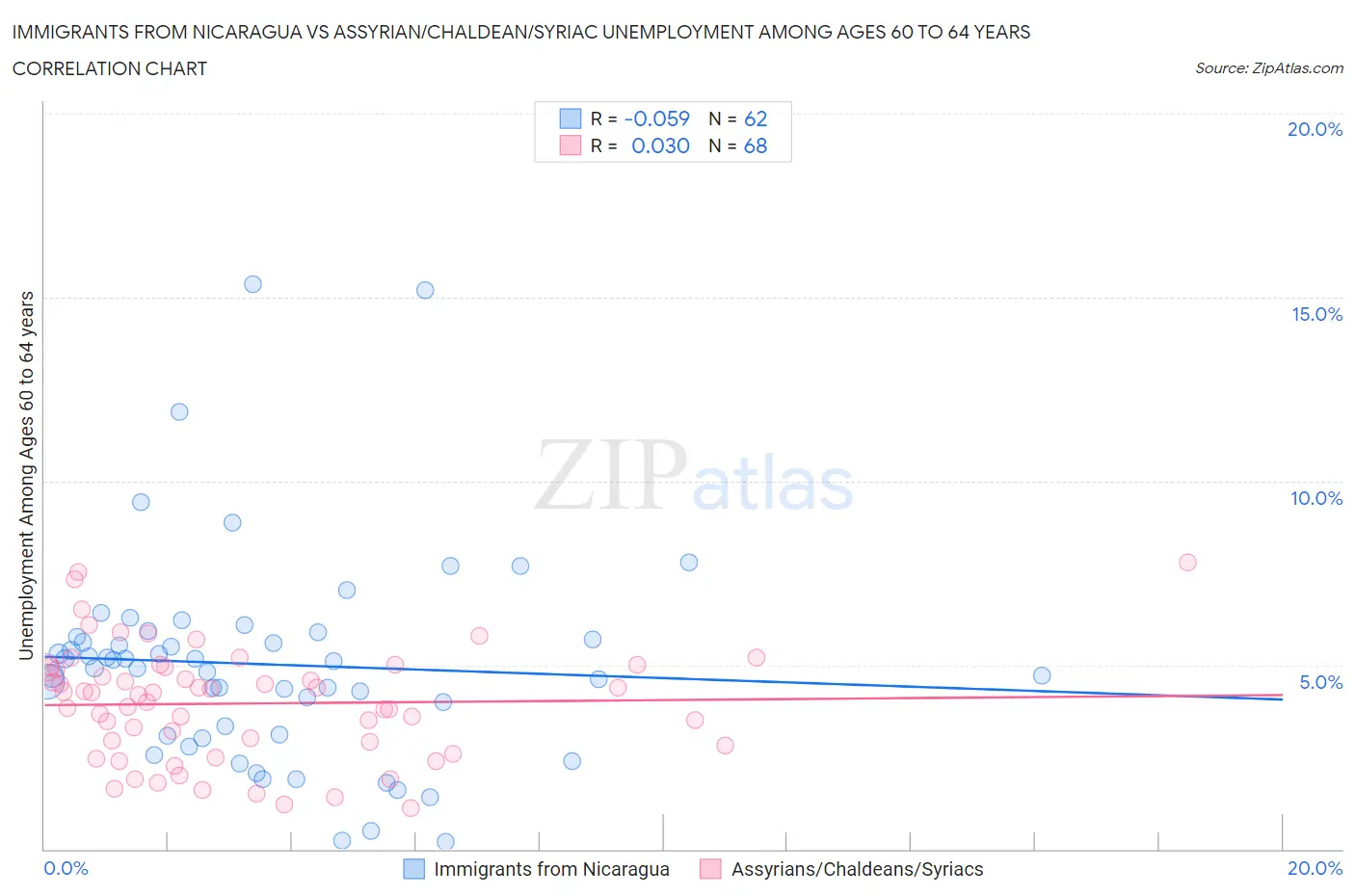 Immigrants from Nicaragua vs Assyrian/Chaldean/Syriac Unemployment Among Ages 60 to 64 years