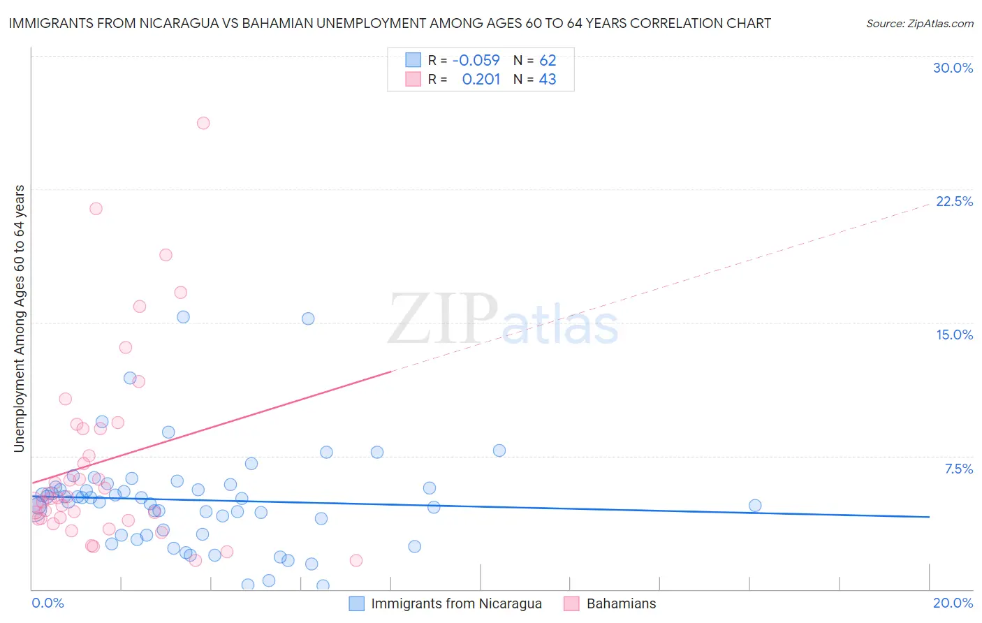 Immigrants from Nicaragua vs Bahamian Unemployment Among Ages 60 to 64 years