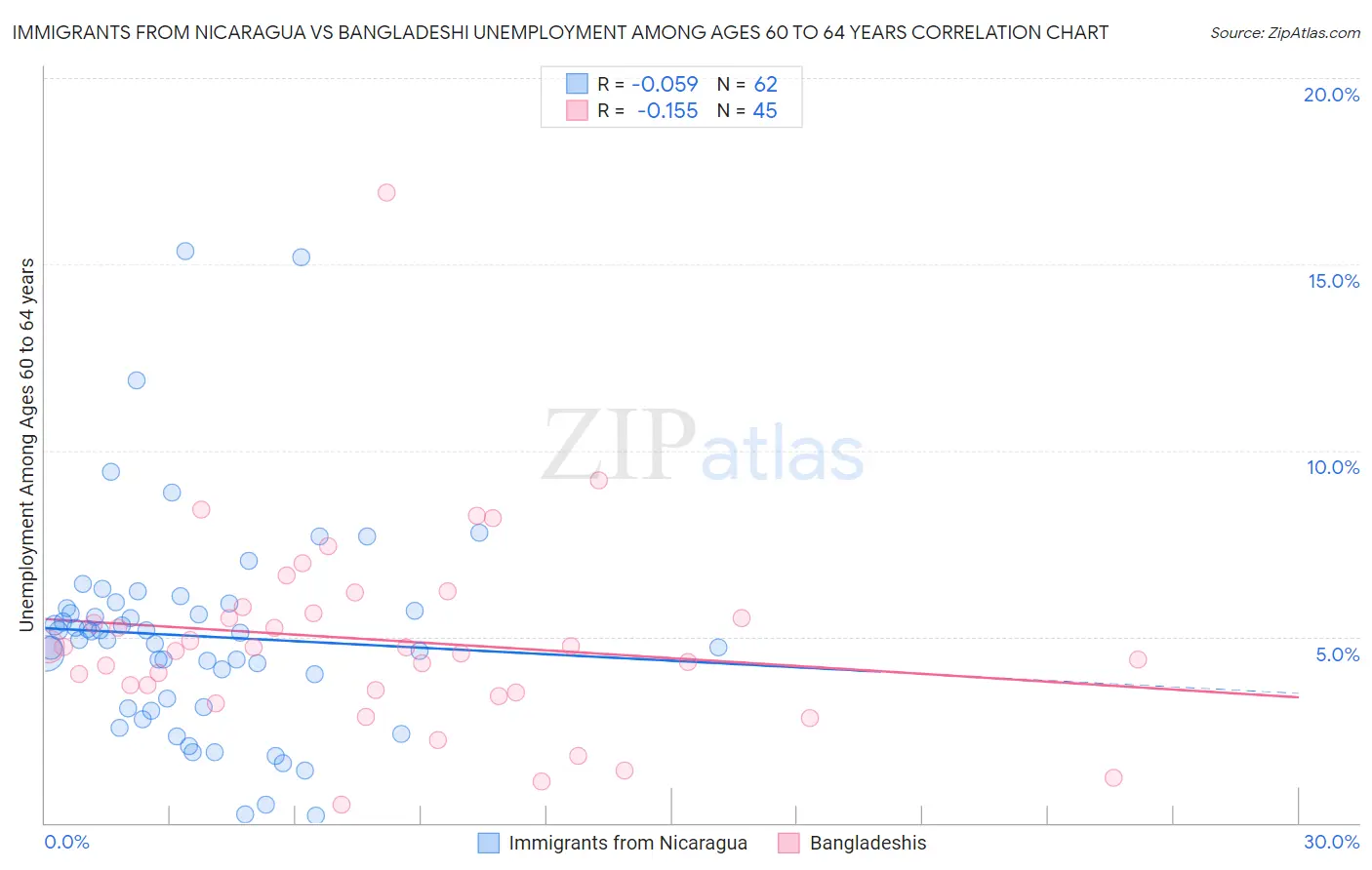 Immigrants from Nicaragua vs Bangladeshi Unemployment Among Ages 60 to 64 years