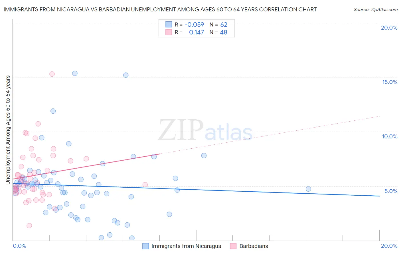 Immigrants from Nicaragua vs Barbadian Unemployment Among Ages 60 to 64 years