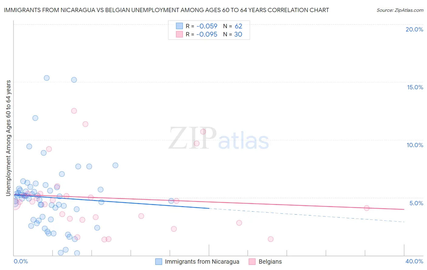 Immigrants from Nicaragua vs Belgian Unemployment Among Ages 60 to 64 years