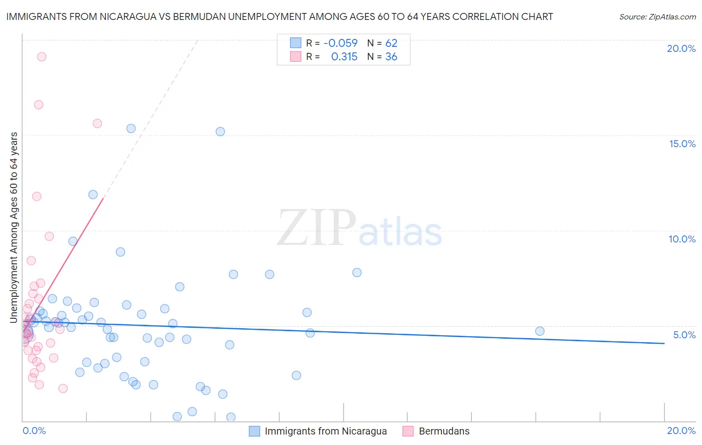Immigrants from Nicaragua vs Bermudan Unemployment Among Ages 60 to 64 years