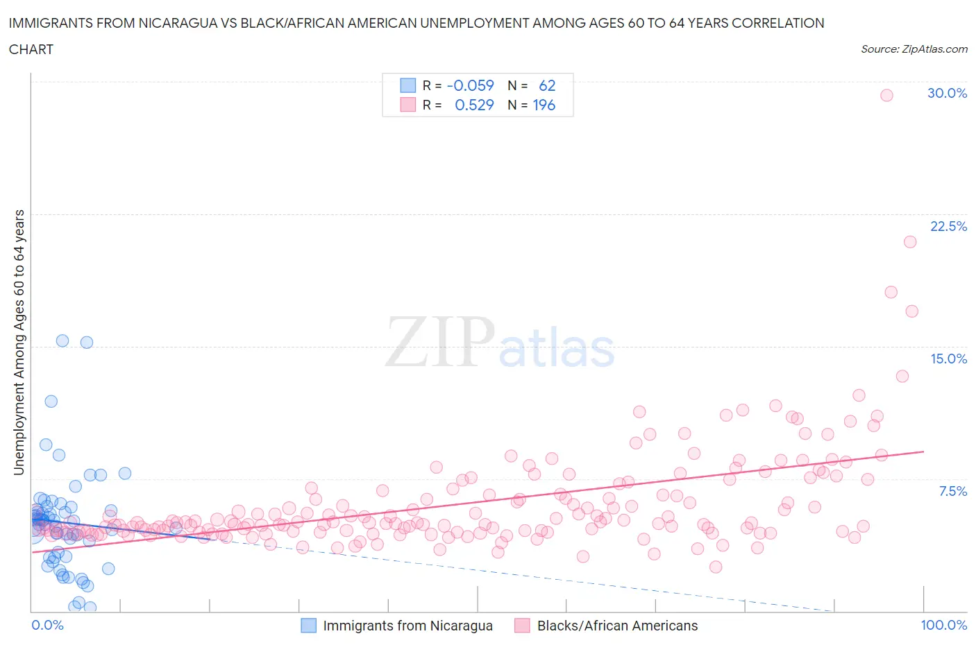 Immigrants from Nicaragua vs Black/African American Unemployment Among Ages 60 to 64 years
