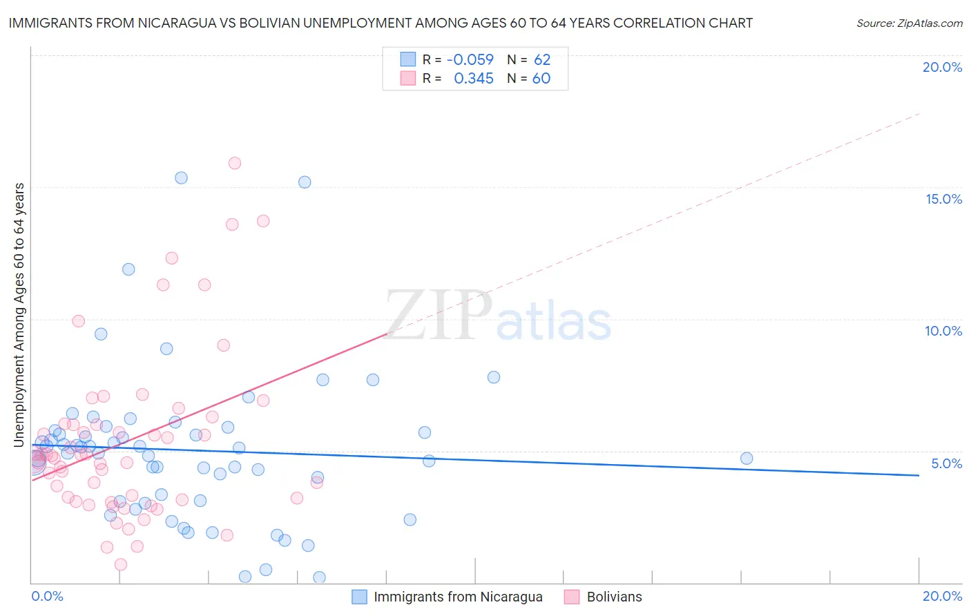 Immigrants from Nicaragua vs Bolivian Unemployment Among Ages 60 to 64 years