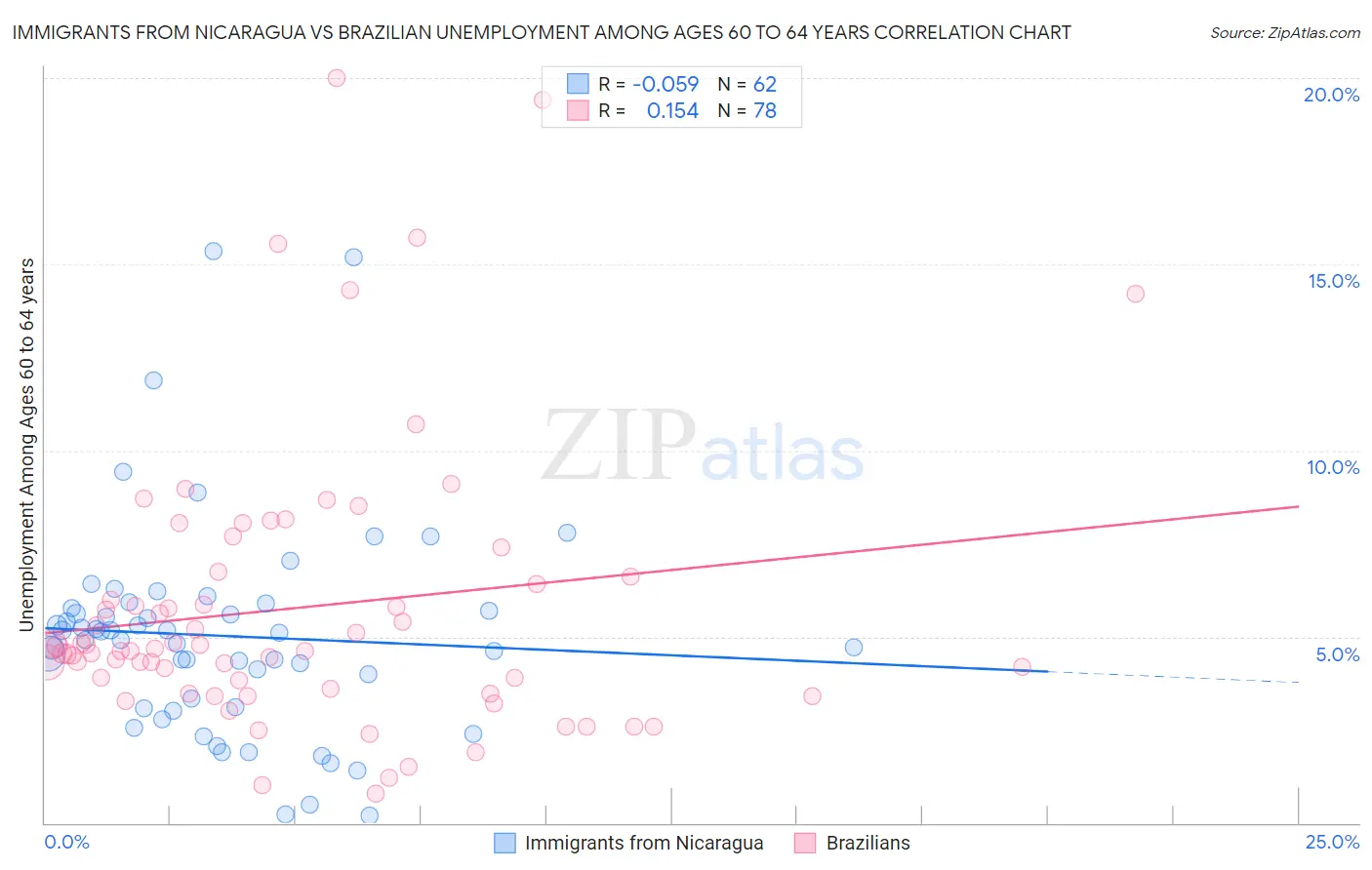 Immigrants from Nicaragua vs Brazilian Unemployment Among Ages 60 to 64 years