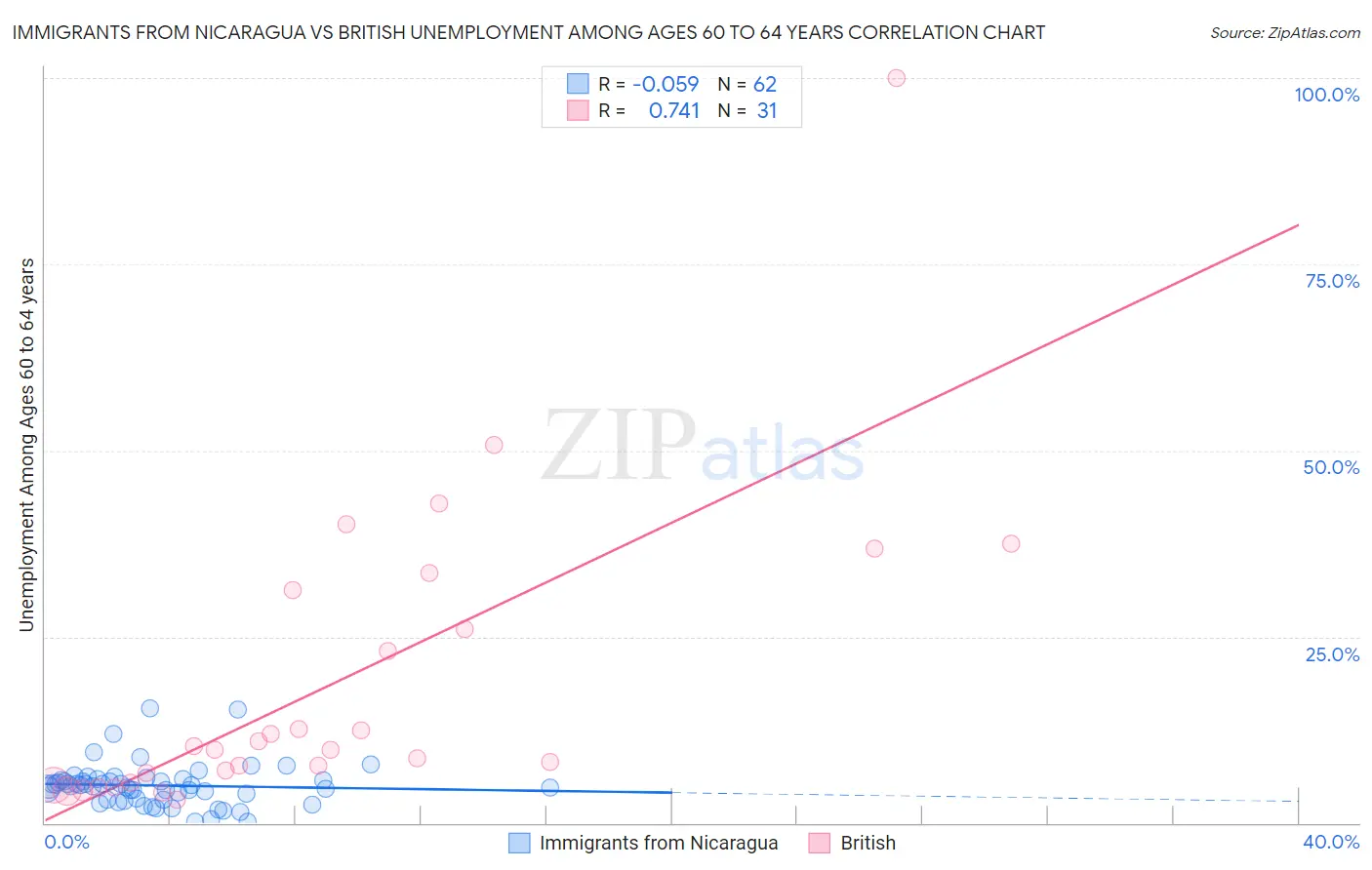 Immigrants from Nicaragua vs British Unemployment Among Ages 60 to 64 years