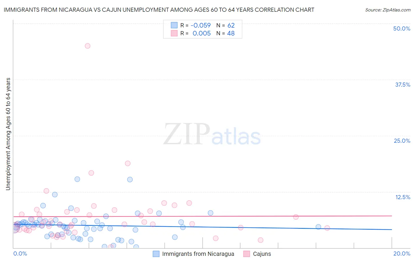 Immigrants from Nicaragua vs Cajun Unemployment Among Ages 60 to 64 years