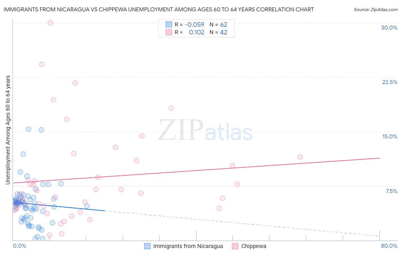 Immigrants from Nicaragua vs Chippewa Unemployment Among Ages 60 to 64 years