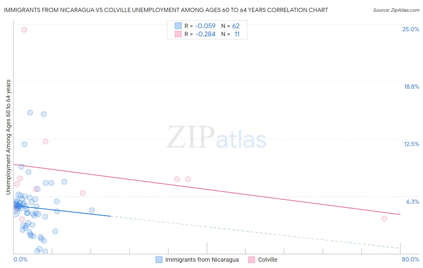 Immigrants from Nicaragua vs Colville Unemployment Among Ages 60 to 64 years