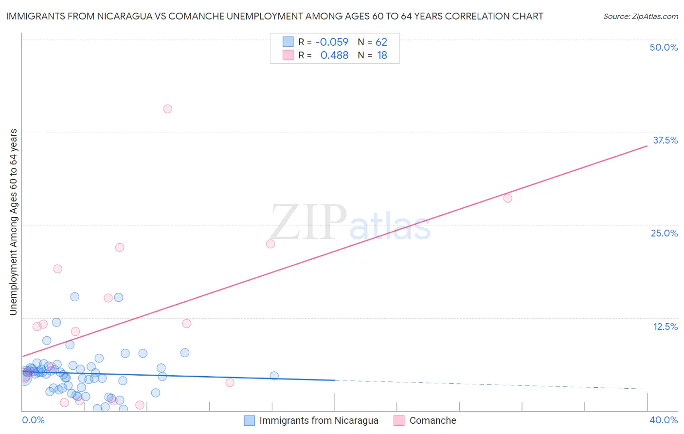 Immigrants from Nicaragua vs Comanche Unemployment Among Ages 60 to 64 years