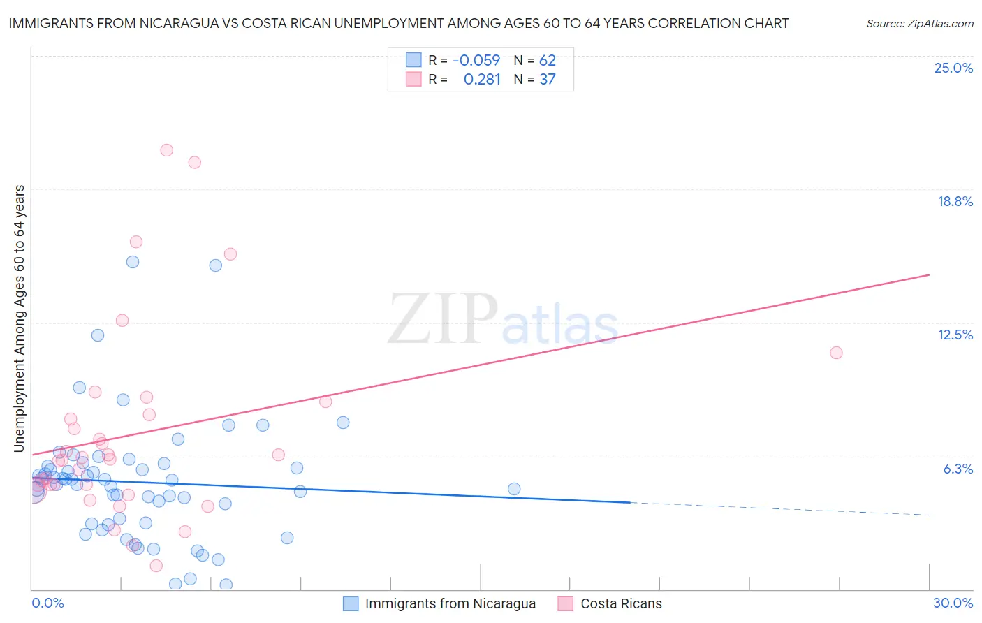 Immigrants from Nicaragua vs Costa Rican Unemployment Among Ages 60 to 64 years