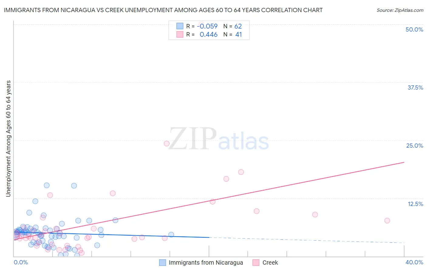 Immigrants from Nicaragua vs Creek Unemployment Among Ages 60 to 64 years
