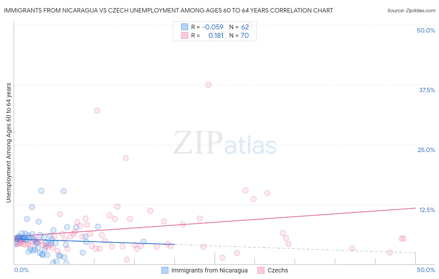 Immigrants from Nicaragua vs Czech Unemployment Among Ages 60 to 64 years