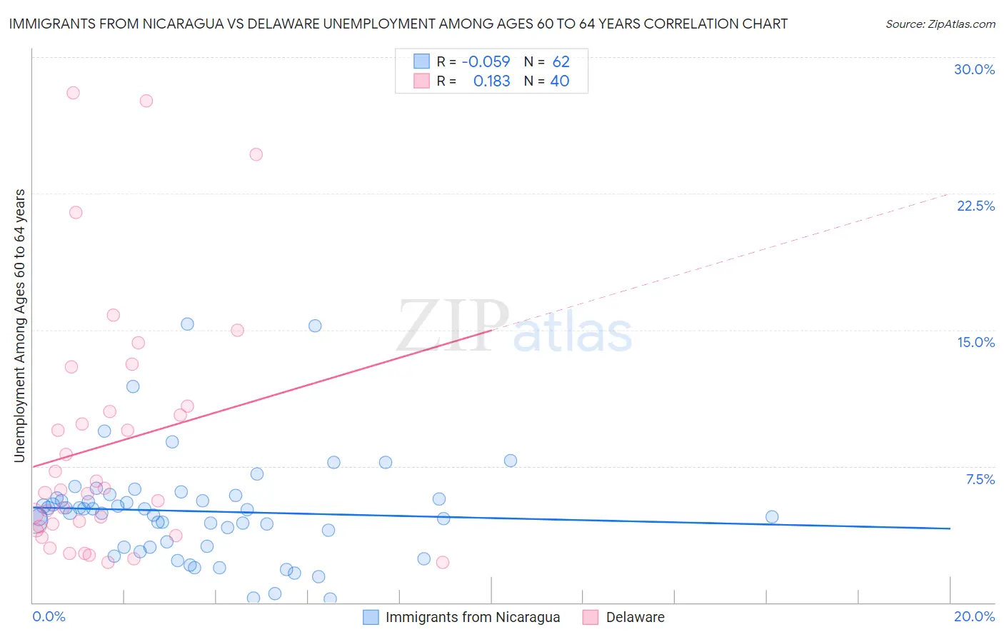 Immigrants from Nicaragua vs Delaware Unemployment Among Ages 60 to 64 years