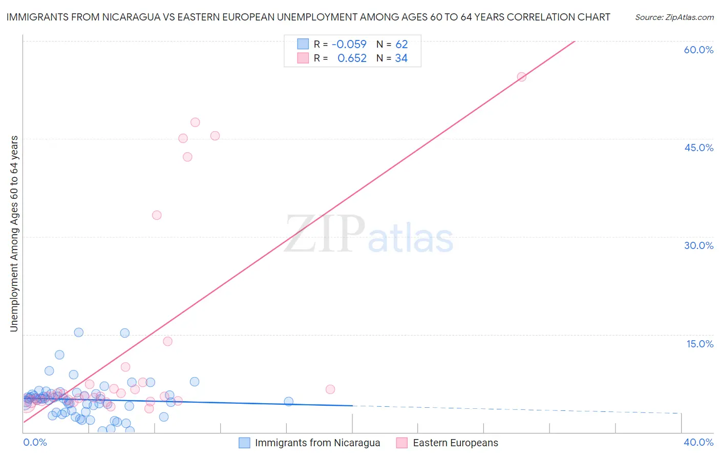 Immigrants from Nicaragua vs Eastern European Unemployment Among Ages 60 to 64 years