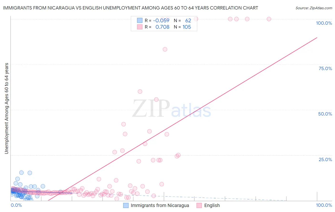 Immigrants from Nicaragua vs English Unemployment Among Ages 60 to 64 years