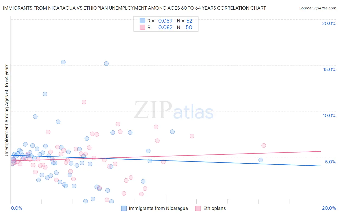Immigrants from Nicaragua vs Ethiopian Unemployment Among Ages 60 to 64 years