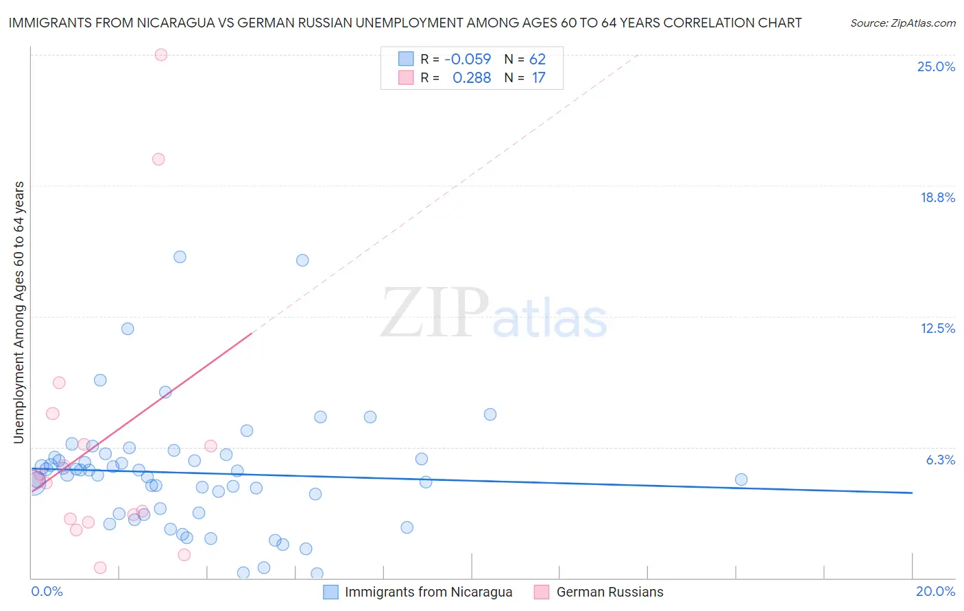 Immigrants from Nicaragua vs German Russian Unemployment Among Ages 60 to 64 years