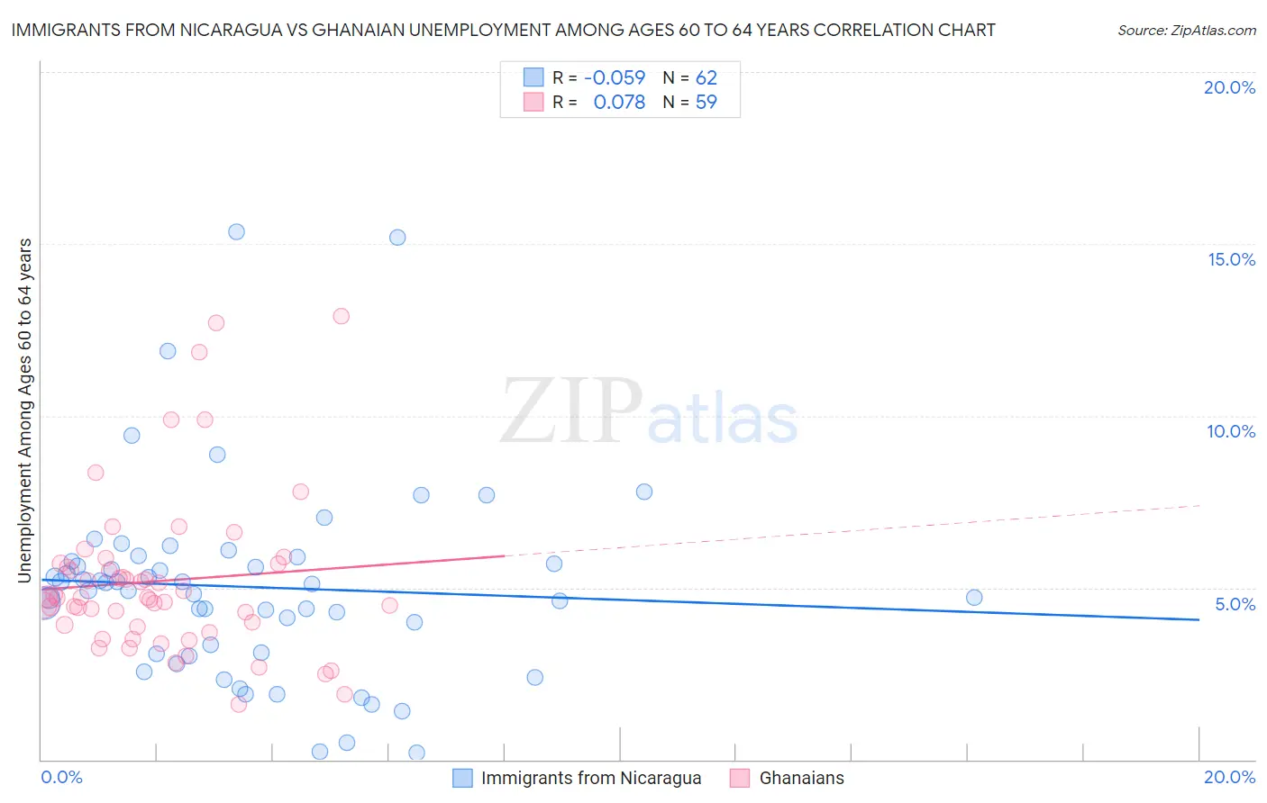 Immigrants from Nicaragua vs Ghanaian Unemployment Among Ages 60 to 64 years