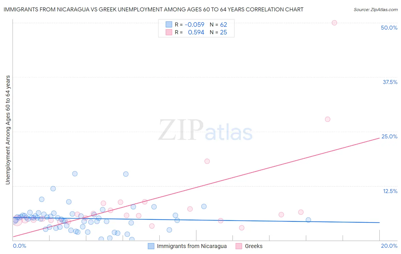 Immigrants from Nicaragua vs Greek Unemployment Among Ages 60 to 64 years