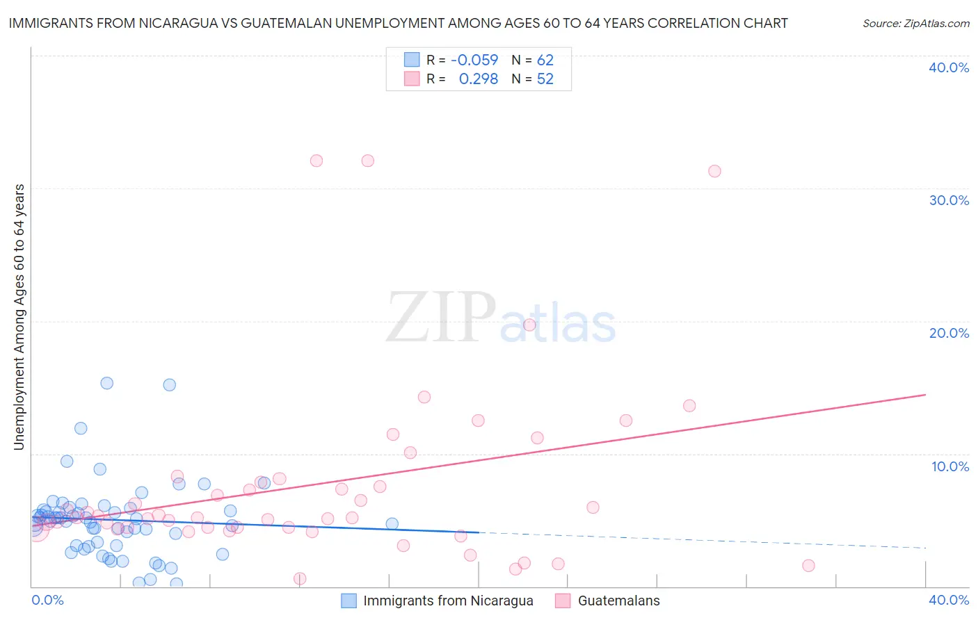 Immigrants from Nicaragua vs Guatemalan Unemployment Among Ages 60 to 64 years