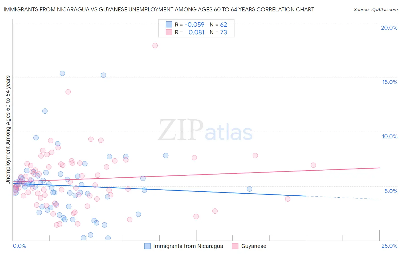 Immigrants from Nicaragua vs Guyanese Unemployment Among Ages 60 to 64 years