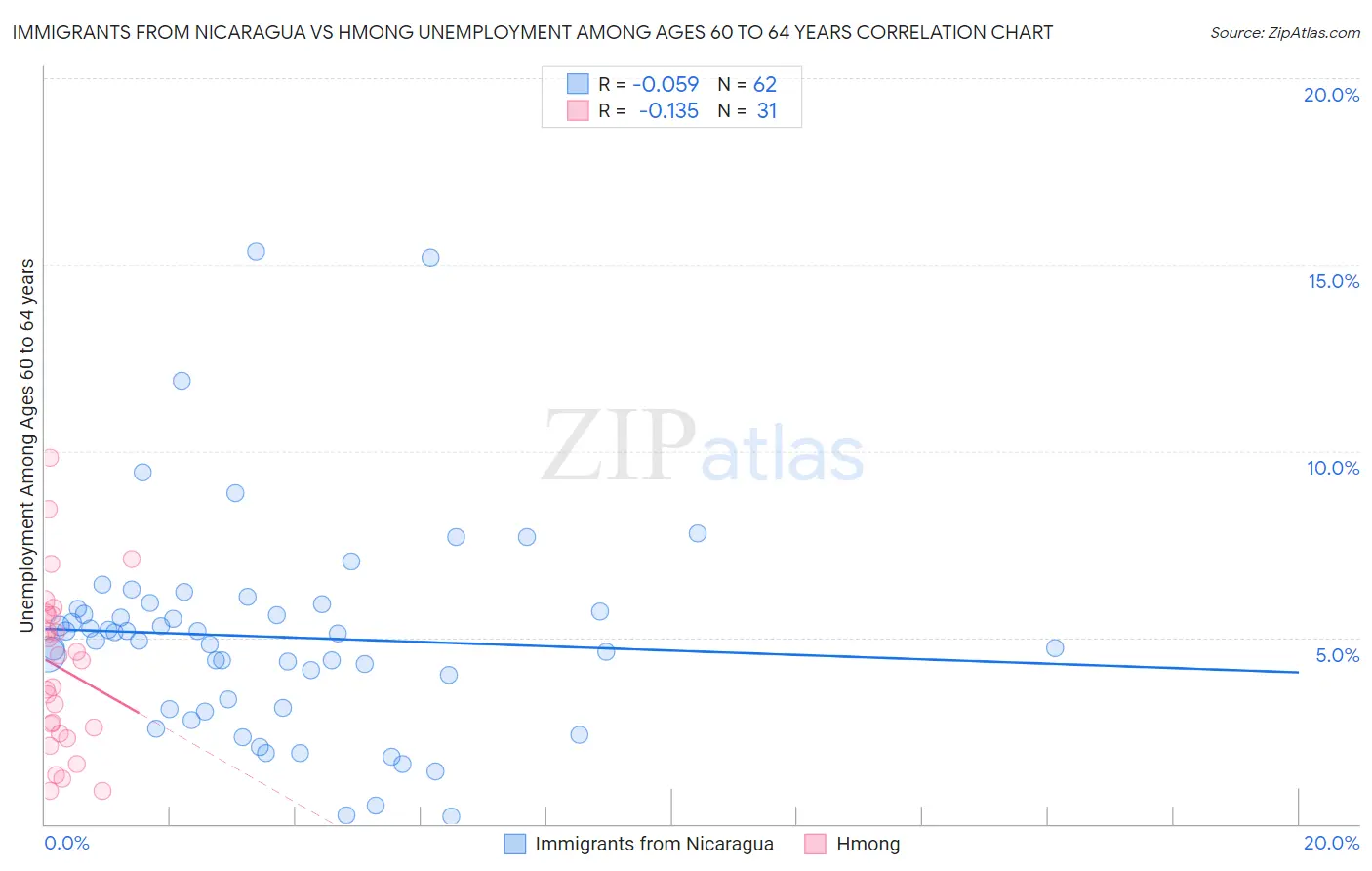 Immigrants from Nicaragua vs Hmong Unemployment Among Ages 60 to 64 years