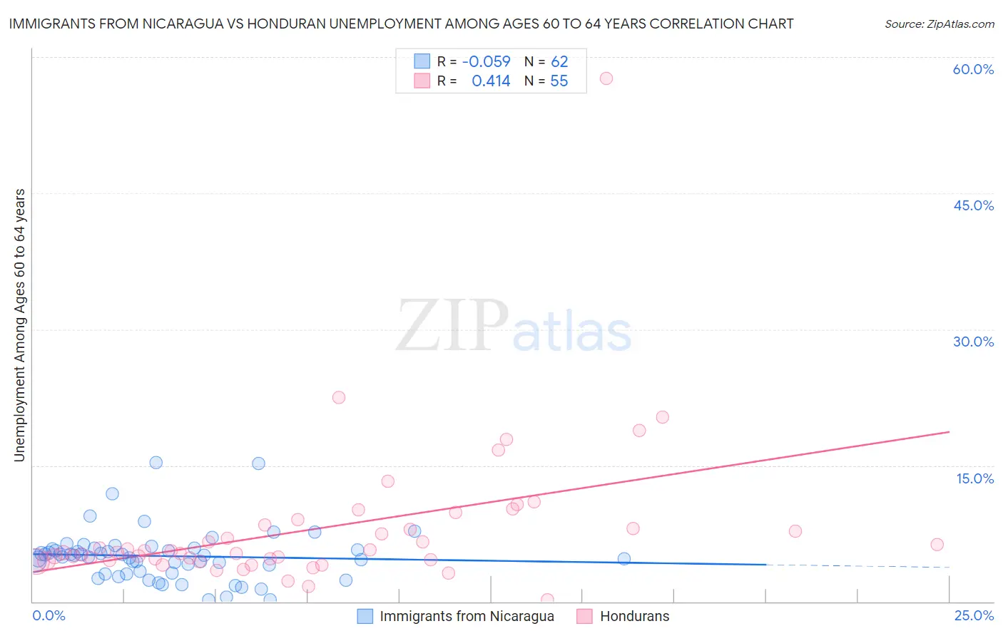 Immigrants from Nicaragua vs Honduran Unemployment Among Ages 60 to 64 years